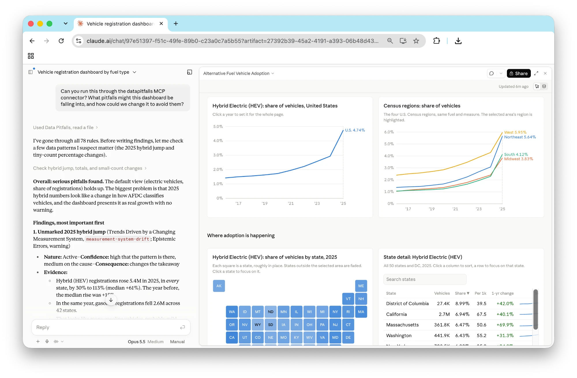 Claude in claude.ai reviewing a vehicle registration dashboard with the Data Pitfalls connector. Claude's findings, led by an unmarked 2025 jump in hybrid registrations, sit next to the dashboard's charts and state map.