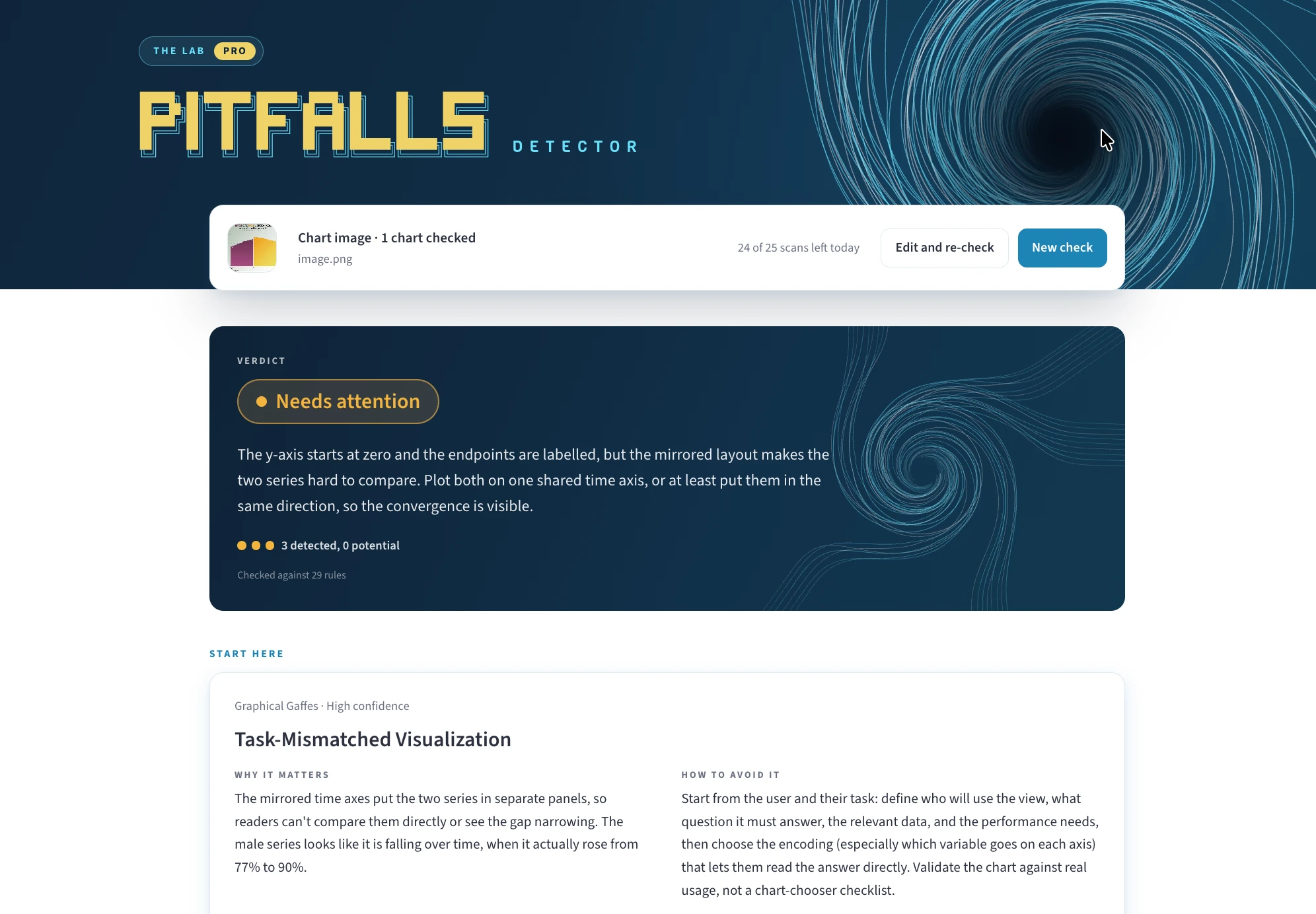 A Pitfall Detector report in the Data Literacy Lab: a “Needs attention” verdict for a chart, then a “Start here” finding for Task-Mismatched Visualization with why it matters and how to avoid it.