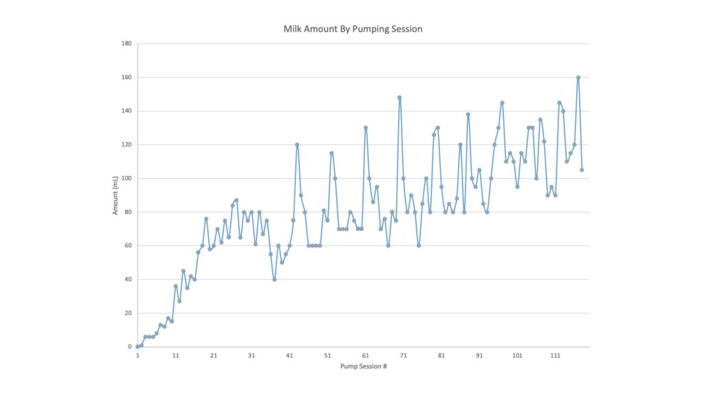 line chart showing milk production over time