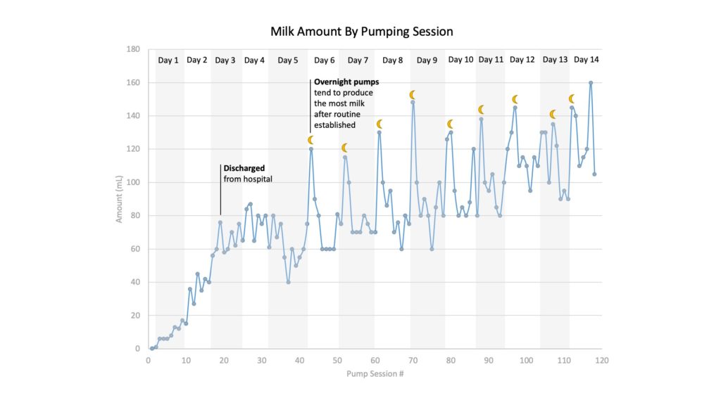 line chart showing milk production over time with days annotated
