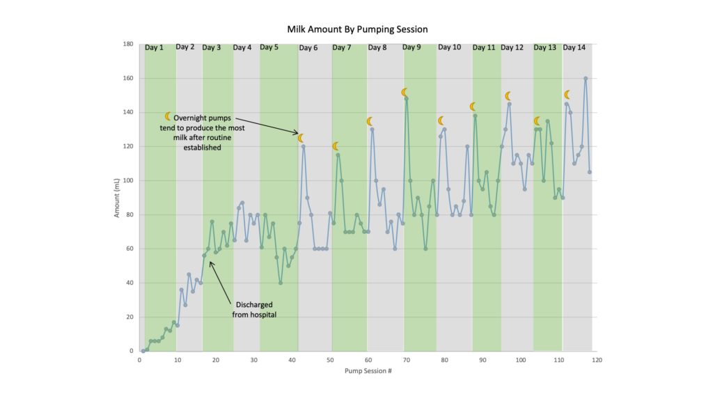 line chart showing milk production over time with days annotated