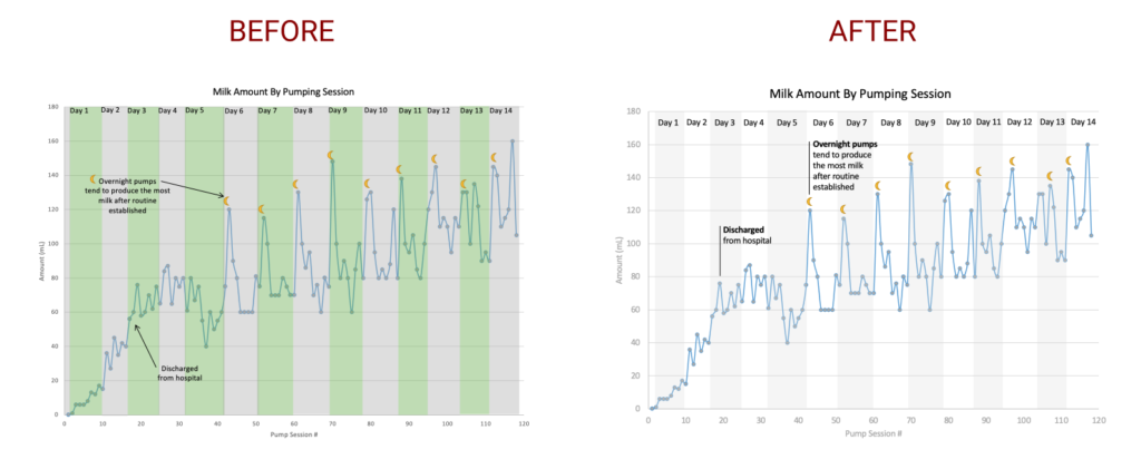 before and after of a designed chart