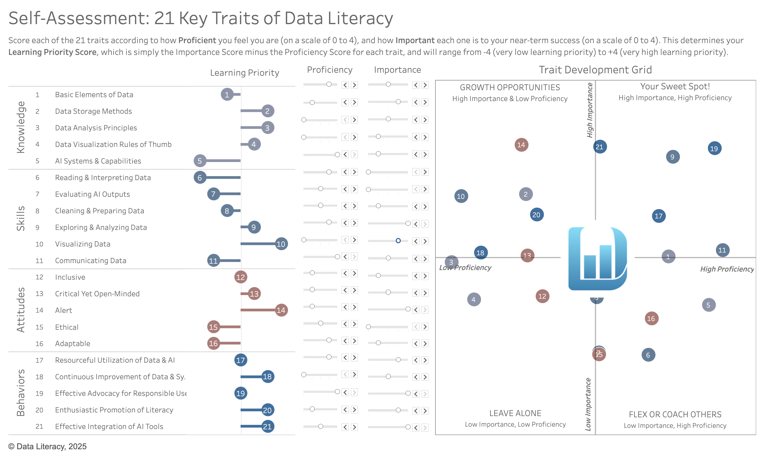 The 21 Key Traits self-assessment: each trait scored for proficiency and importance, then plotted on the Trait Development Grid