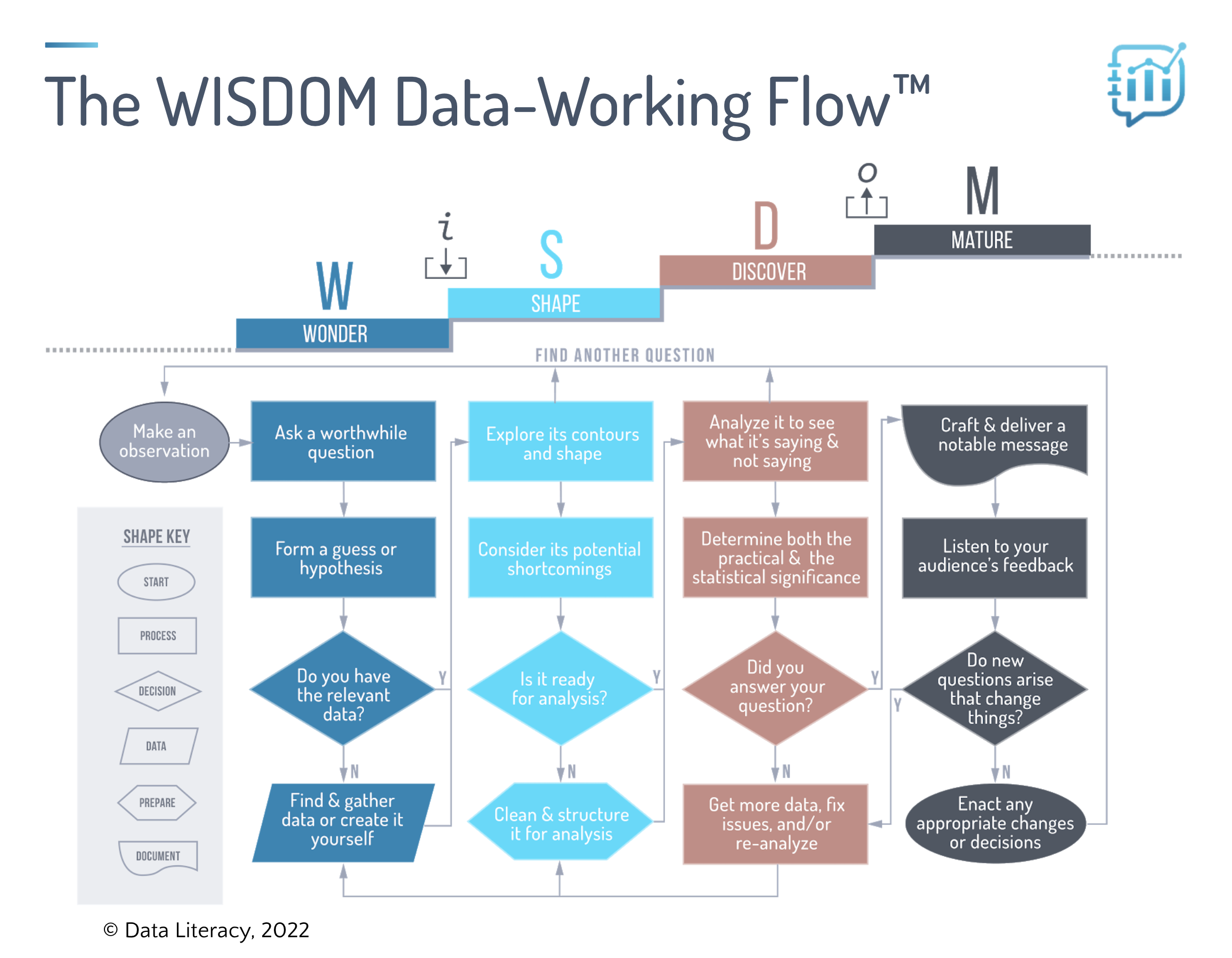 A flowchart of the WiSDOM Data-Working Flow