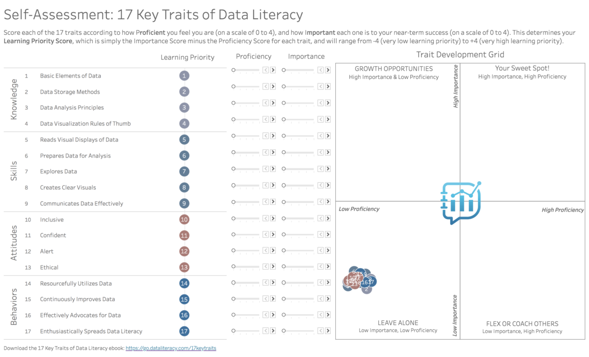 17 Key Traits Self-Assessment | Data Literacy | Data Literacy  
