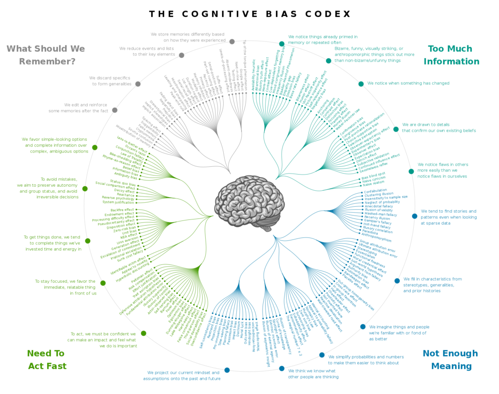 Codex of cognitive biases
