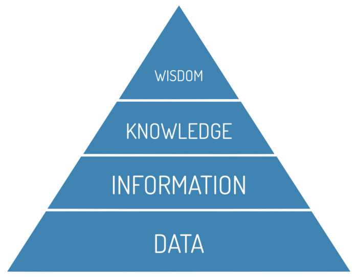 1.1 An Overview of the DIKW Pyramid | Data Literacy  