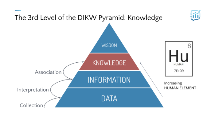 1.4 The Knowledge Level of the DIKW Pyramid | Data Literacy