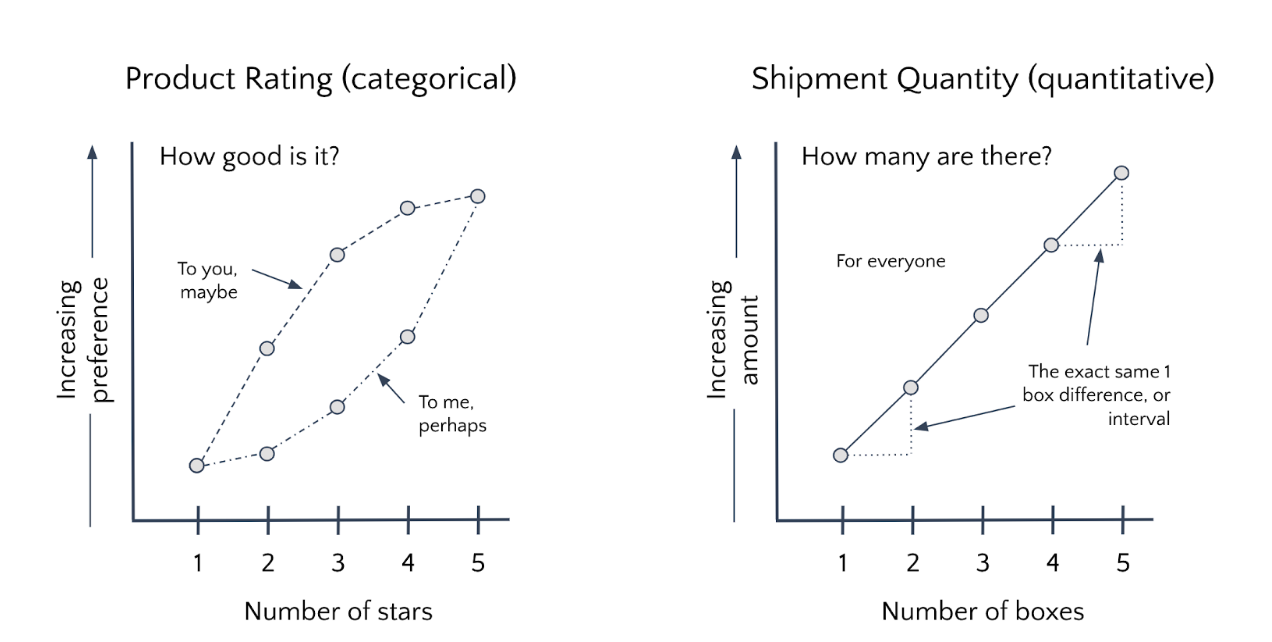 1.2 A Review of Data Scale Types | Data Literacy  