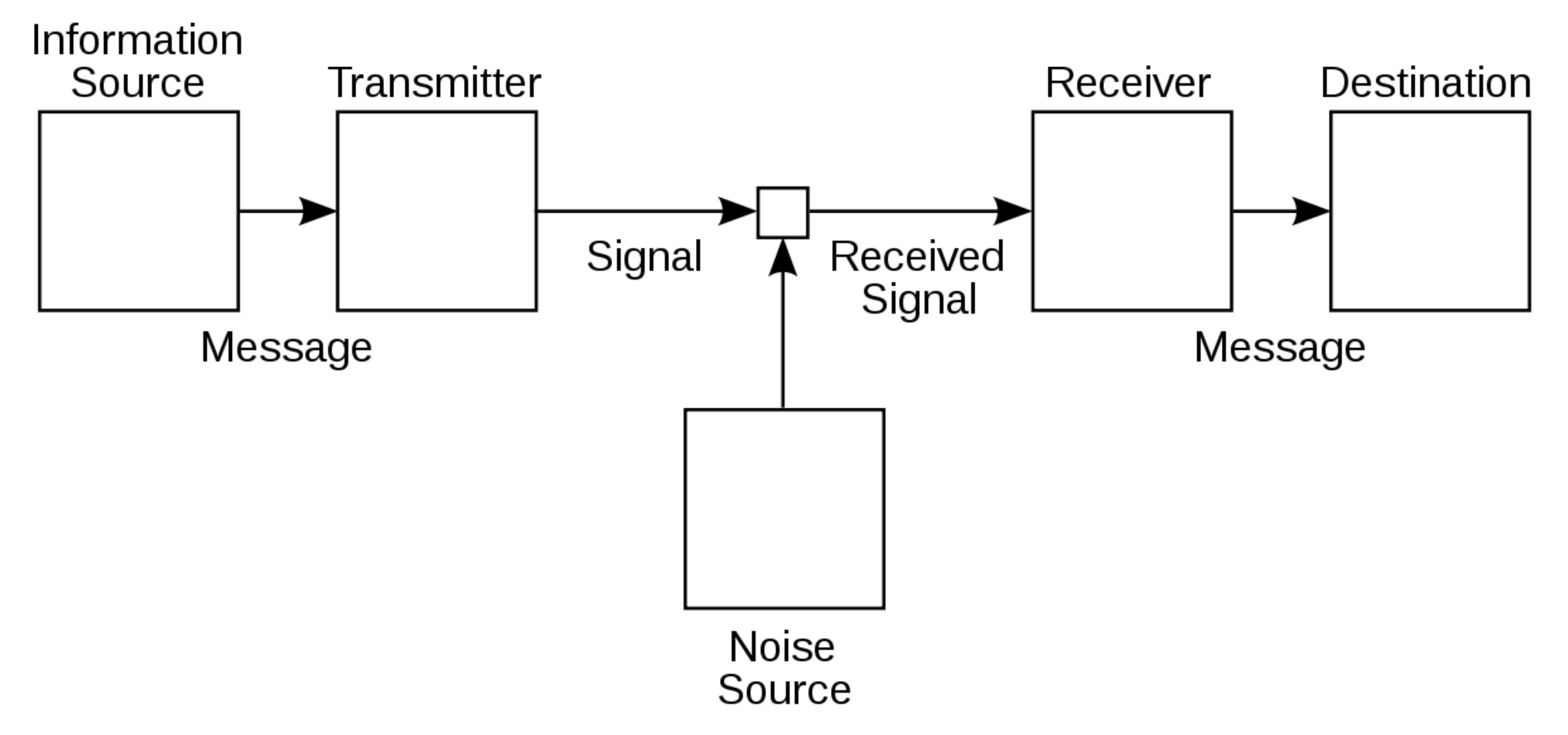 Claude Shannon’s schematic diagram of a general communication system, from “A Mathematical Theory of Communication.” In the diagram, an information source sends a message to a transmitter, which sends a signal, which combines with a noise source to become a received signal by a receiver, which then turns it into a message and transmits it to a destination.