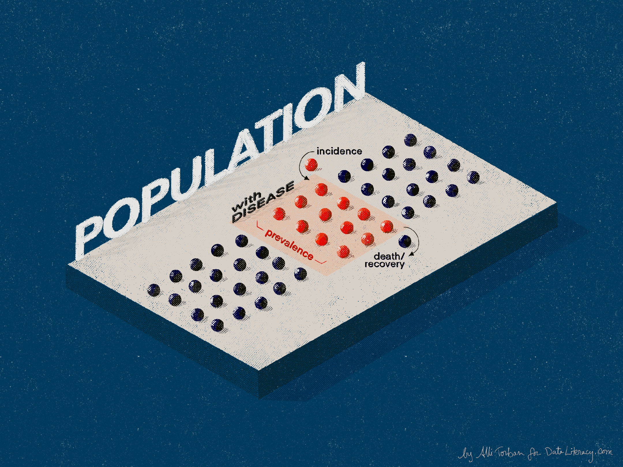 Illustration of dots representing people in a population. A set of dots are read indicating they are with disease. All dots with a disease are in the prevalence group. The one red dot who is entering the prevalence group is labeled incidence.