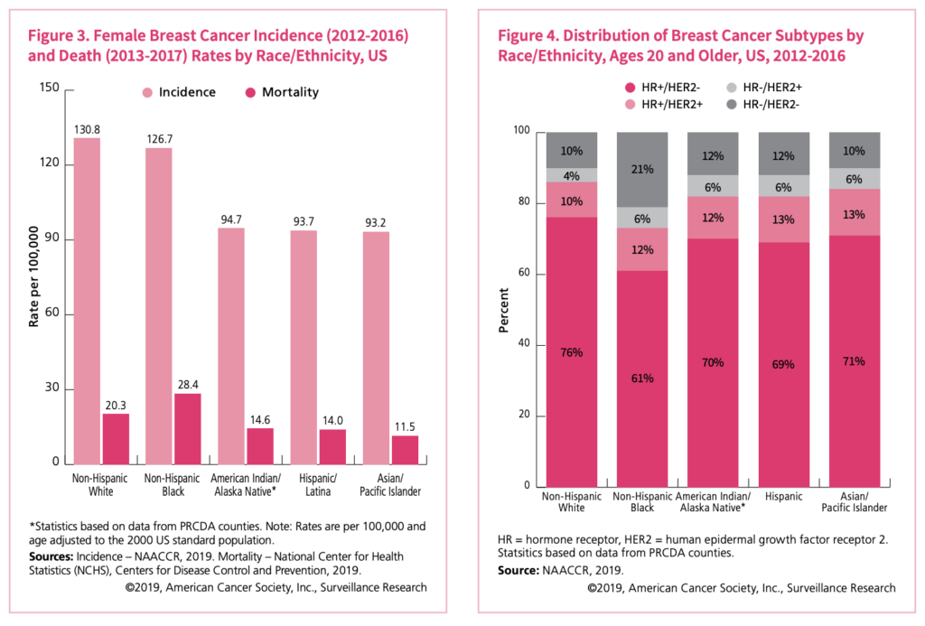 A Data Journey Through Breast Cancer | Data Literacy | Data Literacy  