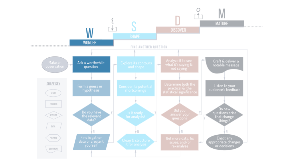 The WISDOM Data-Working Flow, with the second step of the first phase highlighted: WONDER - Ask a worthwhile question.