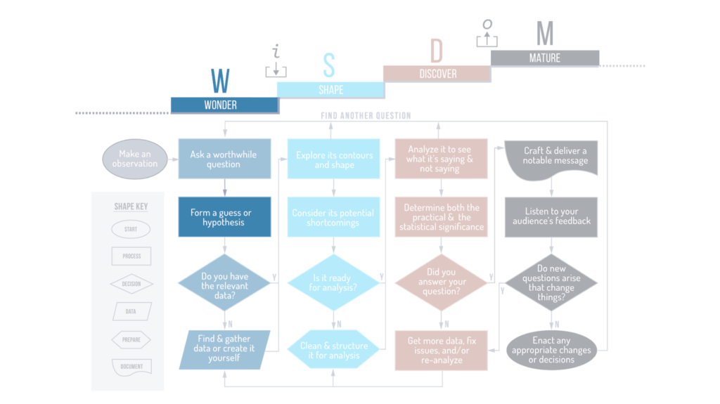 The WISDOM Data-Working Flow, with the third step of the first phase highlighted: WONDER - Form a falsifiable hypothesis.