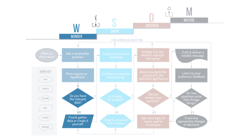 The WISDOM Data-Working Flow, with the fourth and fifth steps highlighted: WONDER - Do you have relevant data? and WONDER - Find & gather data or create it yourself.