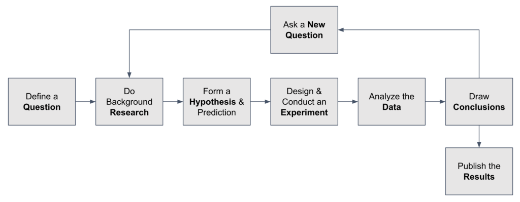 Flow chart for the third step of the WONDER phase: Forming a falsifiable hypothesis. It begins with defining a question, then doing background research, then forming a hypothesis and prediction, then designing and conducting an experiment, then analyzing the data, and finally, to drawing conclusions. This either leads you to publishing the results or back to the second step in the flow chart, doing more background research. 