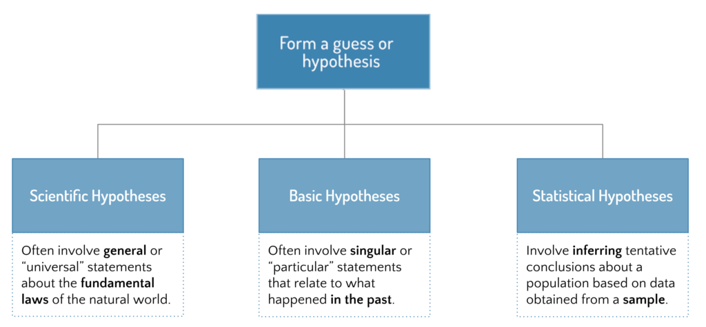 Flow chart with form a guess or hypothesis at the top, branched out into three branches: Scientific Hypotheses, Basic Hypotheses, and Statistical Hypotheses. Scientific Hypotheses often involve general or “universal” statements about the fundamentals laws of the natural world. Basic Hypotheses often involve singular or “particular” statements that relate to what happened in the past. Statistical Hypotheses involve inferring tentative conclusions about a population used on data obtained from a sample. 