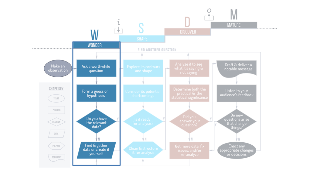 The WISDOM Data-Working Flow, with the first phase highlighted.