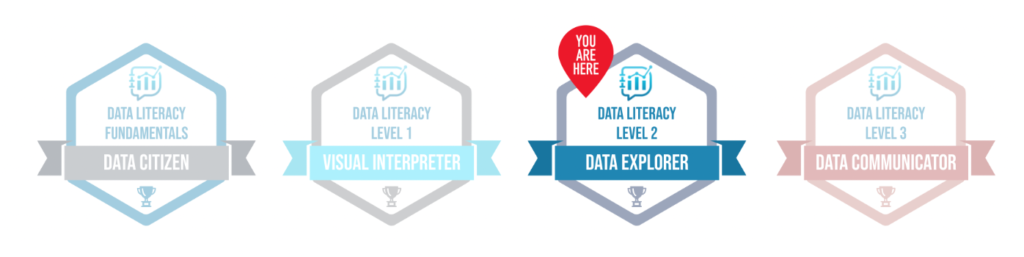 An image depicting the four levels in our core course offerings and their associated badges. From left to right there's the data citizen badge for Data Literacy Fundamentals, the visual interpreter badge for Data literacy Level 1, the data explorer badge for data literacy level 2, and the data communicator badge for data literacy level 3. There's a red icon labeled you are here on the data explorer badge. 