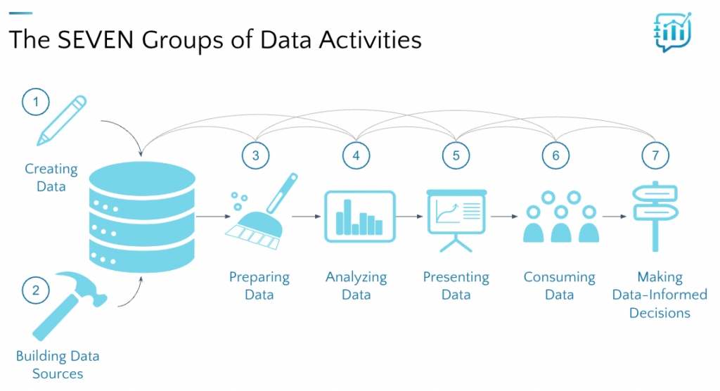 Image titled seven groups of data activities. From left to right the first is creating data, second is building data sources, third is preparing data, fourth is analyzing data, fifth is presenting data, sixth is consuming data, and seventh is making data-informed decisions. 