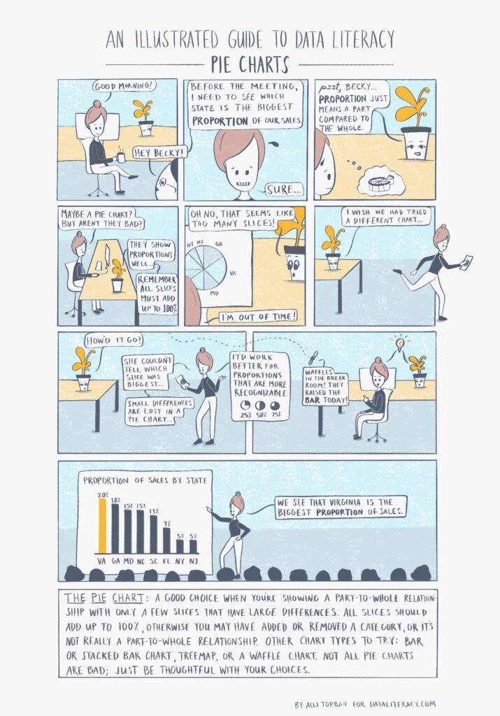 A comic titled Illustrated Guide to Data Literacy. Pie Charts by Alli Torban for DataLiteracy.com. 