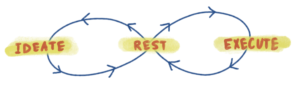 Illustration of the creativity flow from ideation, rest, execution, and back again.