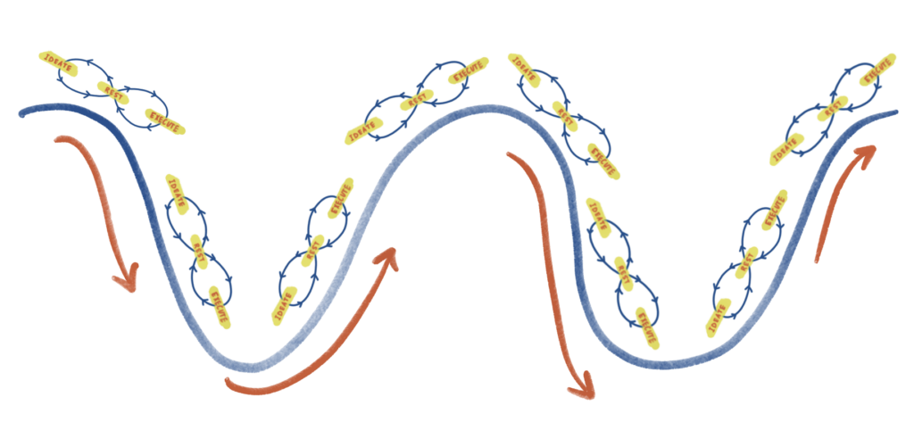 Illustration of the creativity flow, a part of a larger life flow with creative summers and creative winters.