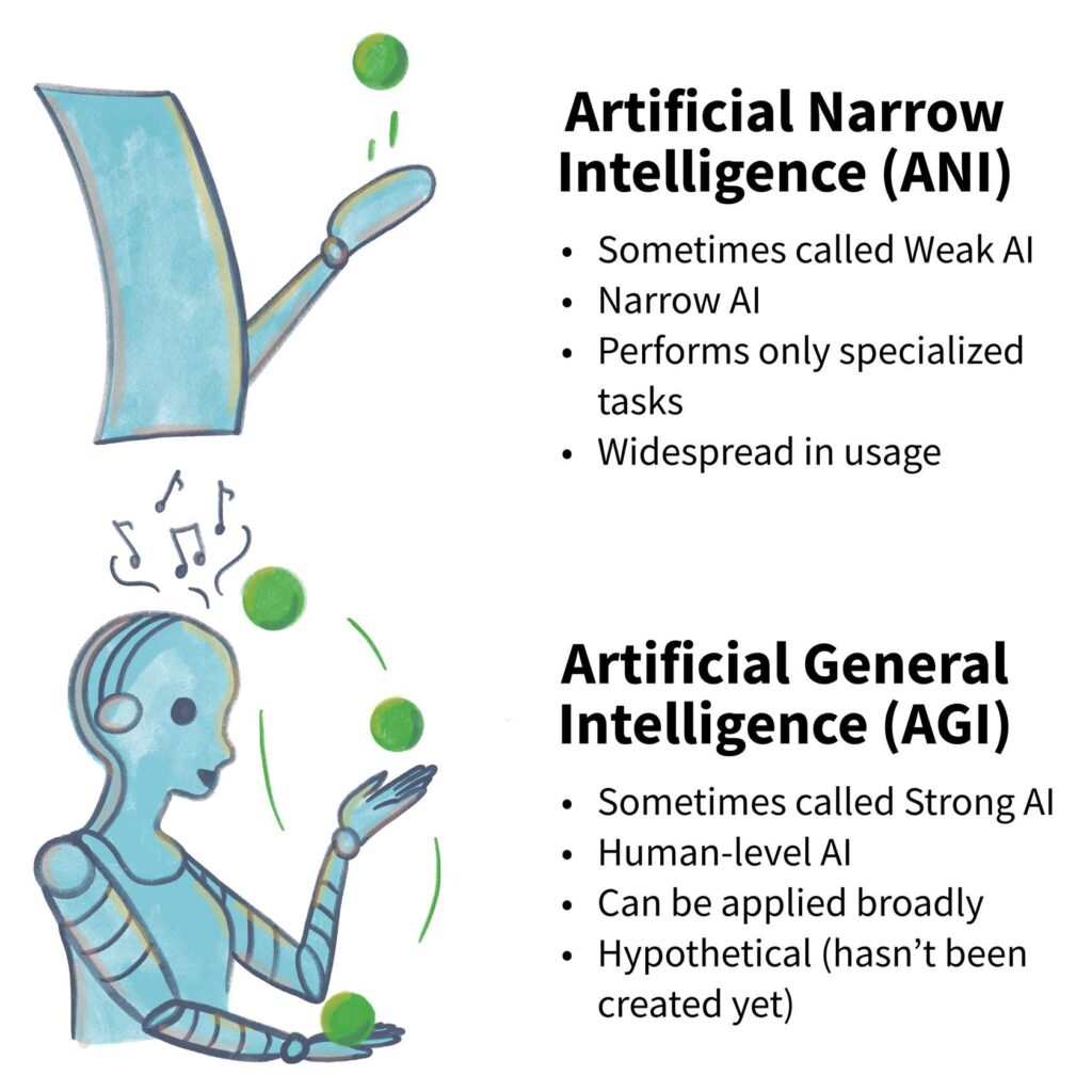An illustration comparing Artificial Narrow Intelligence (ANI) with Artificial General Intelligence (AGI), highlighting ANI's specialized tasks and AGI's human-level, broad application.