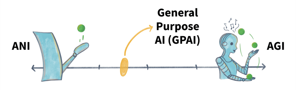 An infographic showing a spectrum from ANI (Artificial Narrow Intelligence) to AGI (Artificial General Intelligence) with GPAI (General Purpose AI) in the middle.