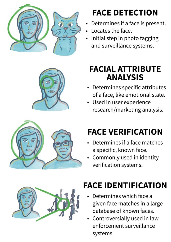Image showing the difference between face detection, facial attribute analysis, face verification, and face identification with a brief description and image for each. Face detection determines if a face is present. Facial attribute analysis determines specific attributes of a face such as emotional state. Face verification determines if a face matches a specific known face. Face identification determines which face a given face matches in a large database of known faces.