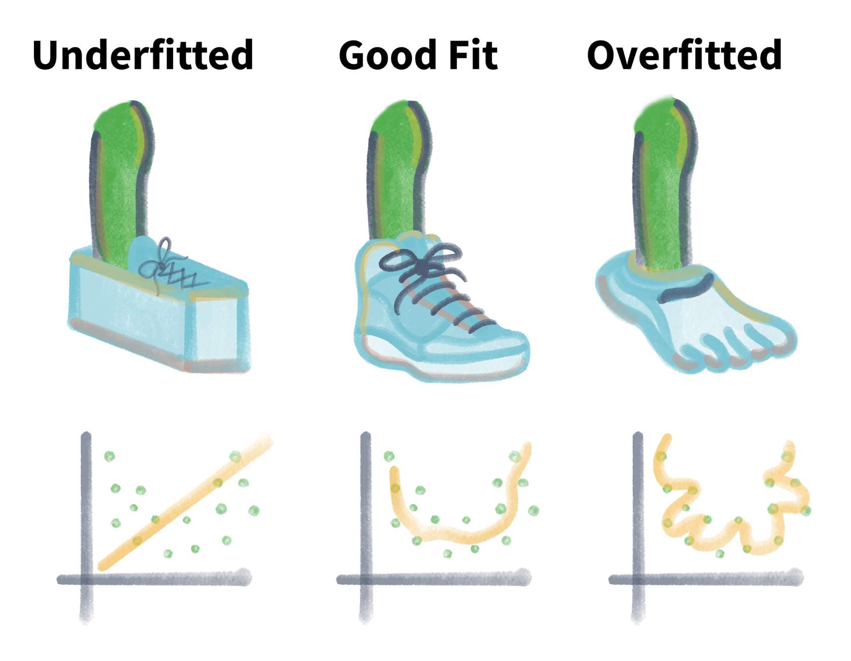 An illustration comparing ​underfitting​ and overfitting​ to a good fit. A good fit is a well fit gym shoe with data that has a u shaped distribution. Underfitting is a block shoe with data with a positive correlation. Overfitting is a sock shoe with data that has no good fit.