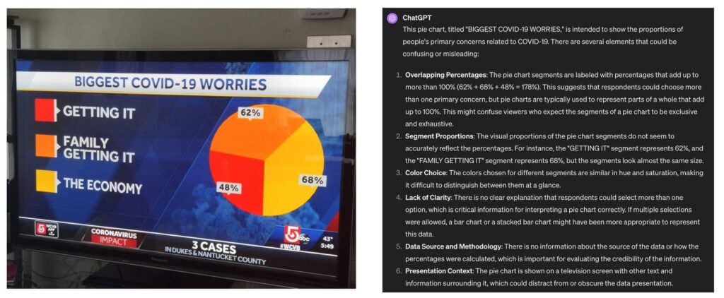 The image consists of two parts side by side. The left part shows a television screen displaying a pie chart titled BIGGEST COVID-19 WORRIES from WCVB Channel 5. The chart is divided into three segments with the following labels and percentages. GETTING IT, 48%. FAMILY GETTING IT, 62%, and THE ECONOMY, 68%. The right part of the image shows a ChatGPT text analysis pointing out several issues with the pie chart. The percentages add up to more than 100%, which is misleading for a pie chart. The visual proportions do not accurately reflect the percentages. Color choice is an issue. Similar hues and saturation make it hard to distinguish segments at a glance. Lack of Clarity. No clear explanation that respondents could select more than one option. No information on the source or calculation of percentages. And finally, the chart is shown on a screen with other text and information, which can be distracting.
