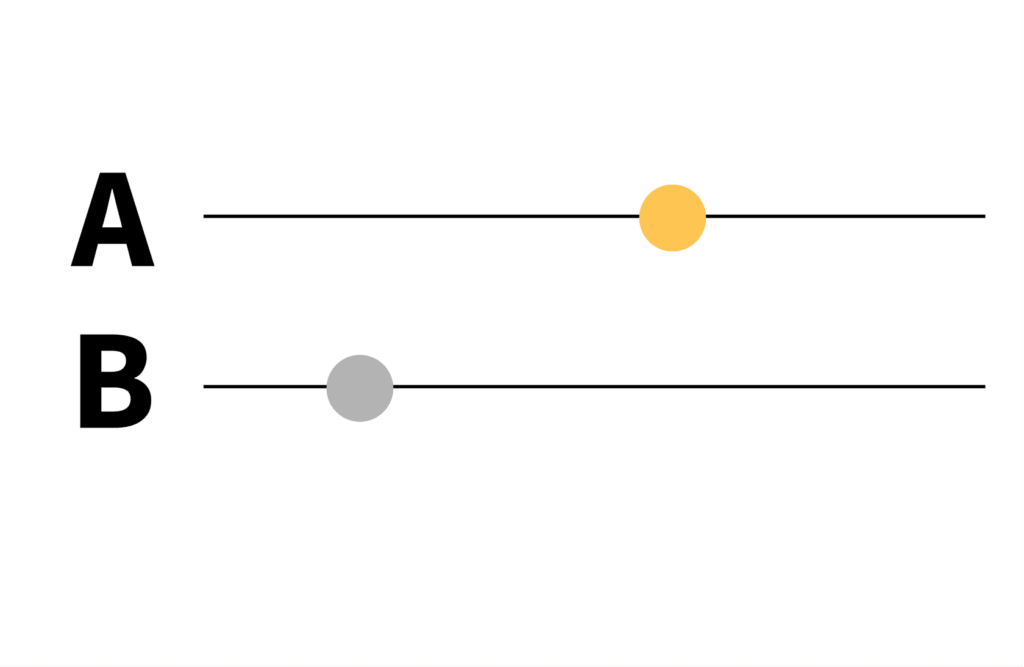 This image depicts two horizontal lines labeled "A" and "B." On line A, there is a yellow circle positioned towards the right end of the line. On line B, there is a gray circle located closer to the center.