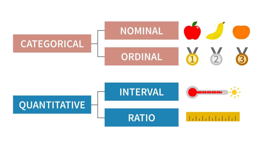 This image is a visual guide to different types of data scales. At the top, "CATEGORICAL" is labeled in a salmon pink banner, branching into "NOMINAL" and "ORDINAL" categories in the same color. Nominal data is represented by icons of an apple, a banana, and an orange, while ordinal data is shown with gold, silver, and bronze medals numbered 1, 2, and 3. Below, "QUANTITATIVE" is labeled in a blue banner, further divided into "INTERVAL" and "RATIO" categories. Interval data is illustrated by a thermometer for temperature, and ratio data by a yellow ruler. The layout uses connecting lines to indicate relationships and classifications among these data scale types.