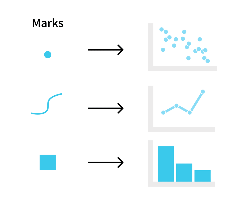 This image illustrates how different graphical marks translate into specific chart types. On the left, three basic marks are shown: a blue dot, a light blue squiggly line, and a blue square. Each mark points to a corresponding chart type on the right through an arrow. The blue dot leads to a scatter plot filled with multiple blue dots, the squiggly line transitions into a line chart with a rising curve, and the blue square corresponds to a bar chart with three blue bars of varying heights. The design clearly demonstrates the concept of using simple visual elements to represent data in charts.