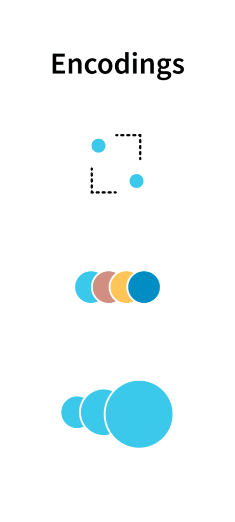 This image displays examples of visual encodings for data. At the top, the word "Encodings" is followed by three illustrations: the first shows a dotted outline forming a square with two solid blue dots positioned at the corners, and the second depicts four overlapping circles in shades of blue, salmon, and yellow. Below, another example of encoding is shown with a sequence of overlapping blue circles, varying in size and overlap to create a sense of depth or hierarchy. The visuals serve to demonstrate how simple shapes and colors can be used to represent different data relationships or values.