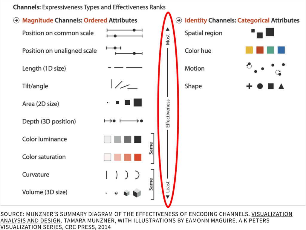 This image is a summary diagram illustrating the expressiveness and effectiveness of different encoding channels in data visualization, based on Tamara Munzner's framework. It is divided into two main categories: Magnitude Channels (Ordered Attributes) on the left and Identity Channels (Categorical Attributes) on the right.