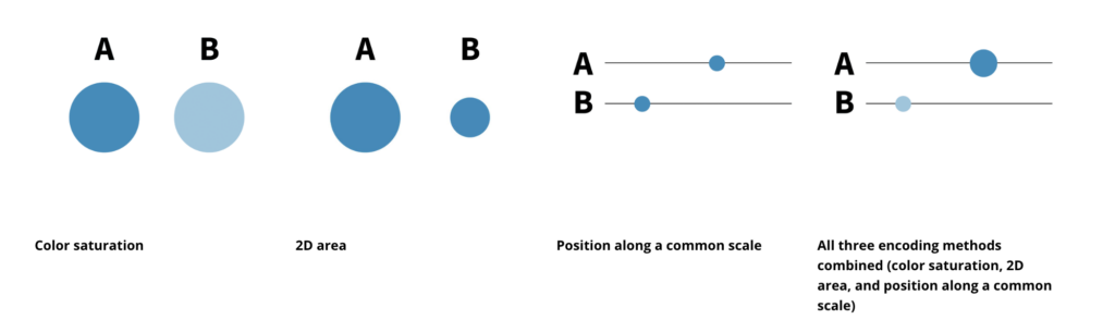 This image illustrates three different methods - color saturation, size, and position along a common scale. There are four images total. The first represents "Color saturation" and shows two circles labeled 'A' and 'B'. Circle 'A' has a deeper blue color than circle 'B'. The second section labeled "2D area" also displays two circles of the same color with 'A' being significantly larger than 'B'. The third section labeled "Position along a common scale" depicts two horizontal lines with circles on them; circle 'A' is positioned further to the right on one line, than 'B' on the second line. The final section combines all three encoding methods: color saturation, 2D area, and position along a common scale, where circle 'A' is larger, more saturated, and positioned further right compared to circle 'B'. This demonstrates the increasing effectiveness of each encoding method.