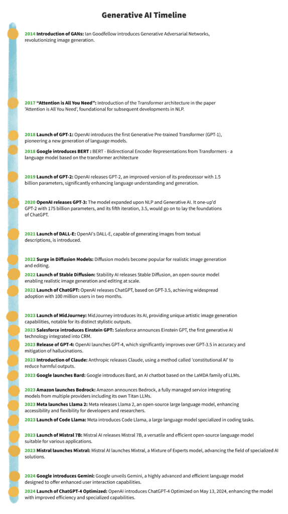 The image is a "Generative AI Timeline," presenting key milestones in the development of generative AI technologies from 2014 to 2024. The timeline includes significant events such as the introduction of Generative Adversarial Networks (GANs) in 2014, the launch of OpenAI's GPT models, Google's introduction of BERT, the release of DALL-E, and various other advancements by companies like Salesforce, Meta, Amazon, and Google. The timeline highlights the rapid progression and adoption of generative AI technologies, culminating in the launch of specialized and optimized models in recent years.