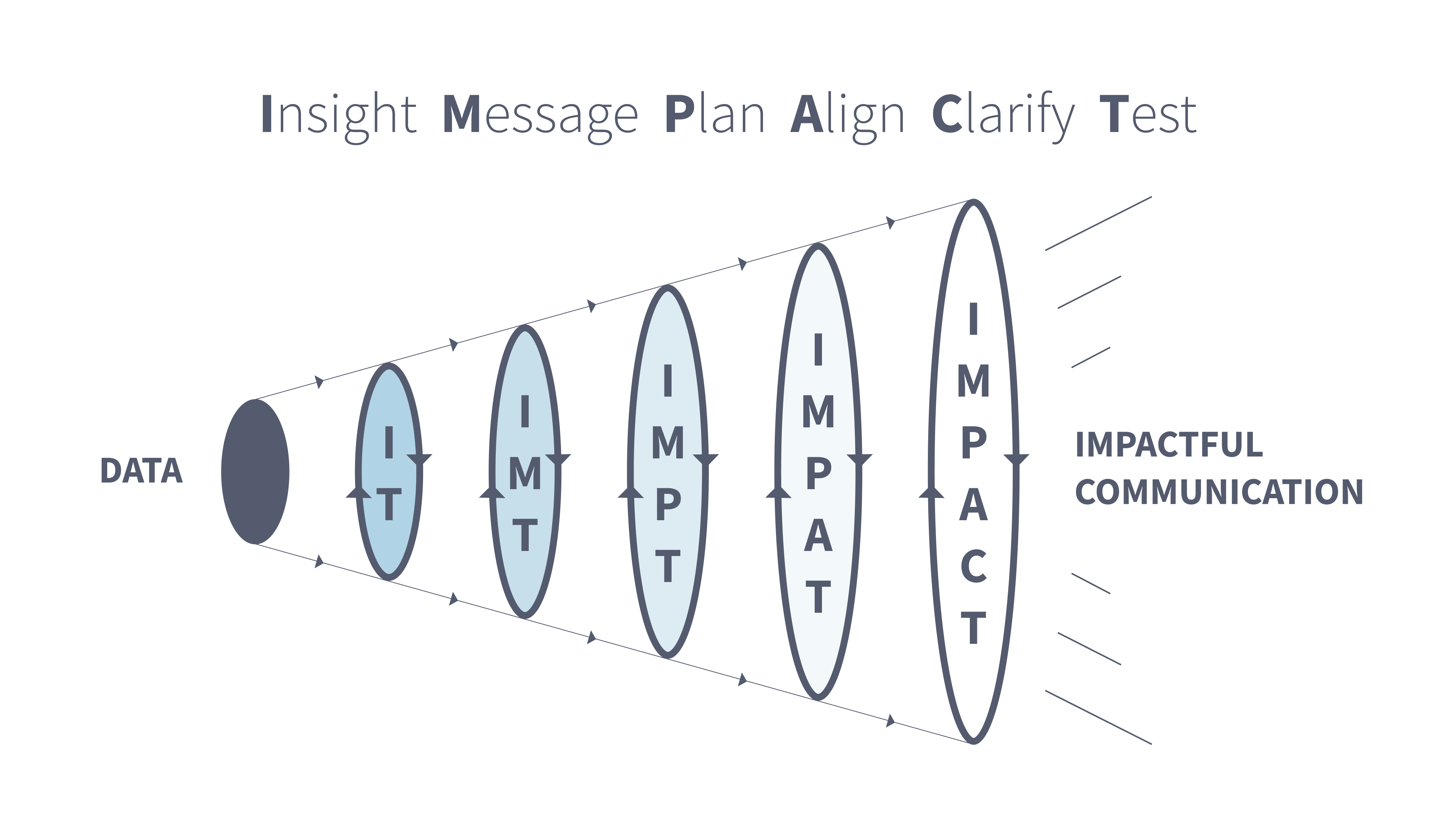 IMPACT framework