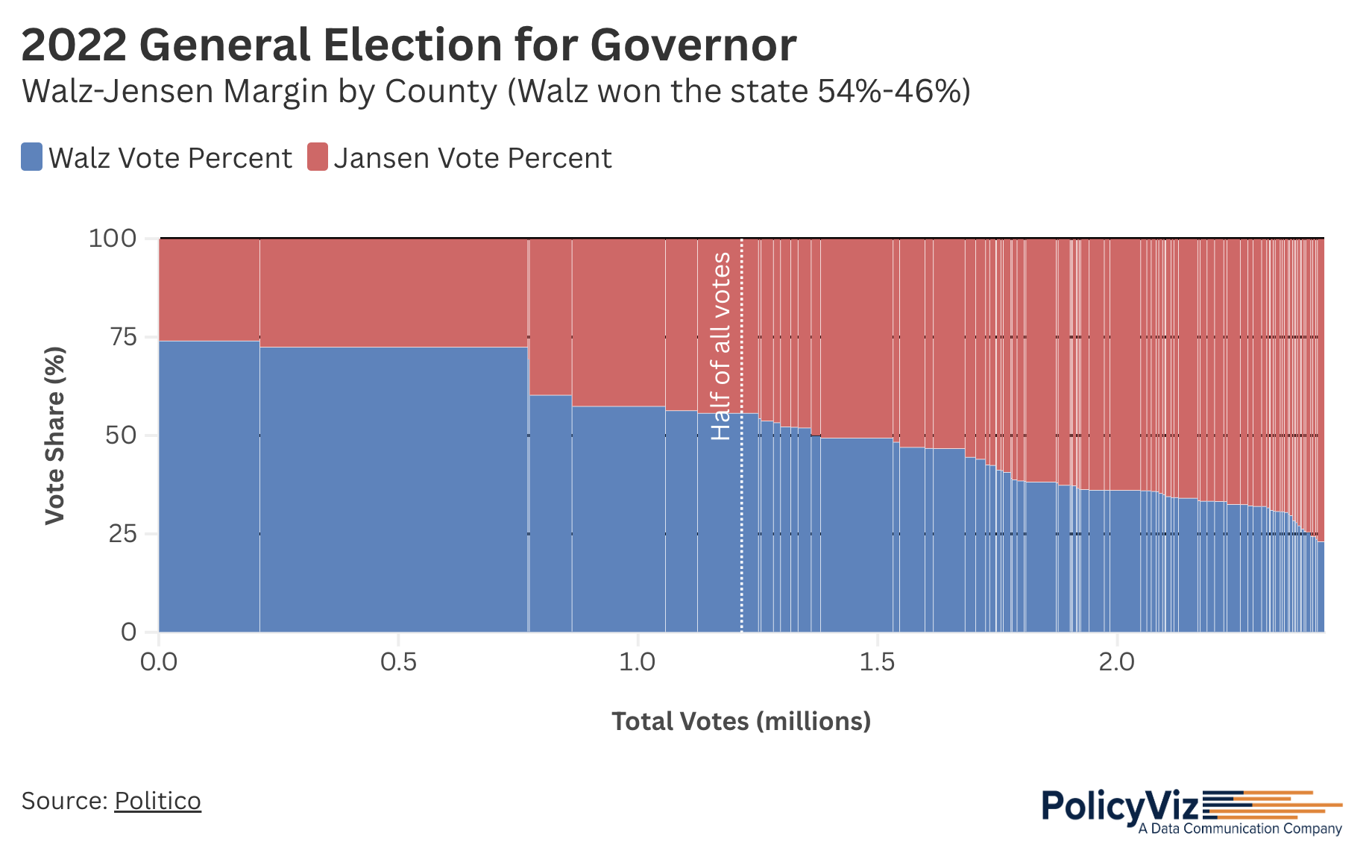 Beyond the Map: How Marimekko Charts Offer a New Perspective on Election Results | Data Literacy | Data Literacy  