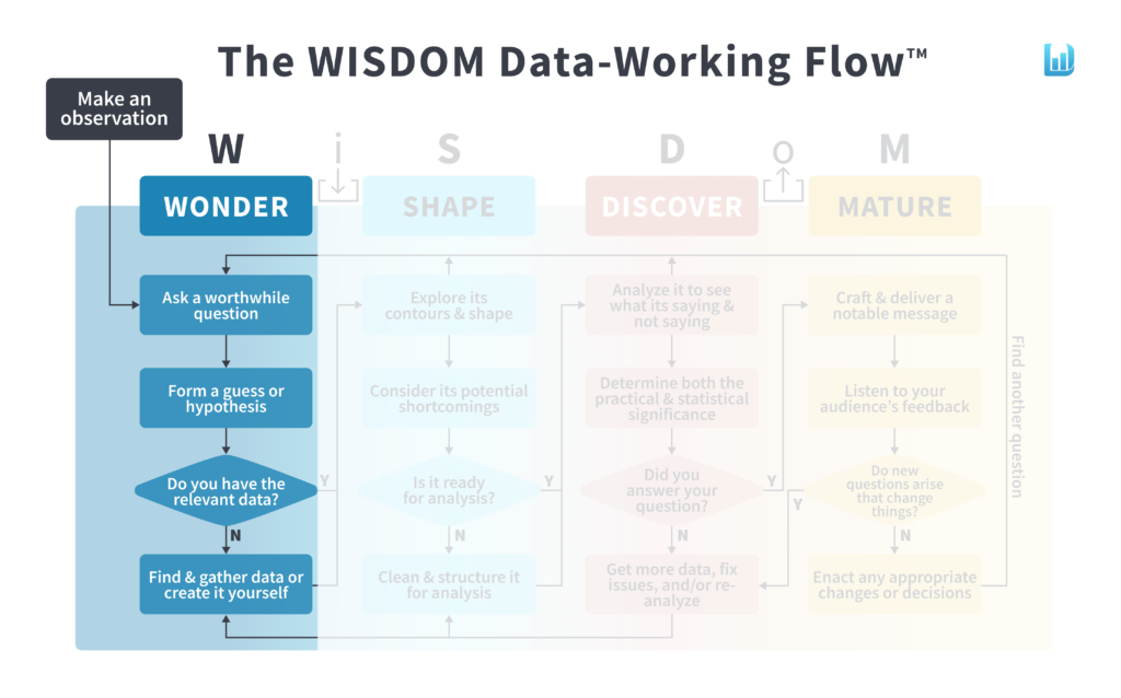 Lesson 1: The WONDER Phase | Data Literacy | Data Literacy  