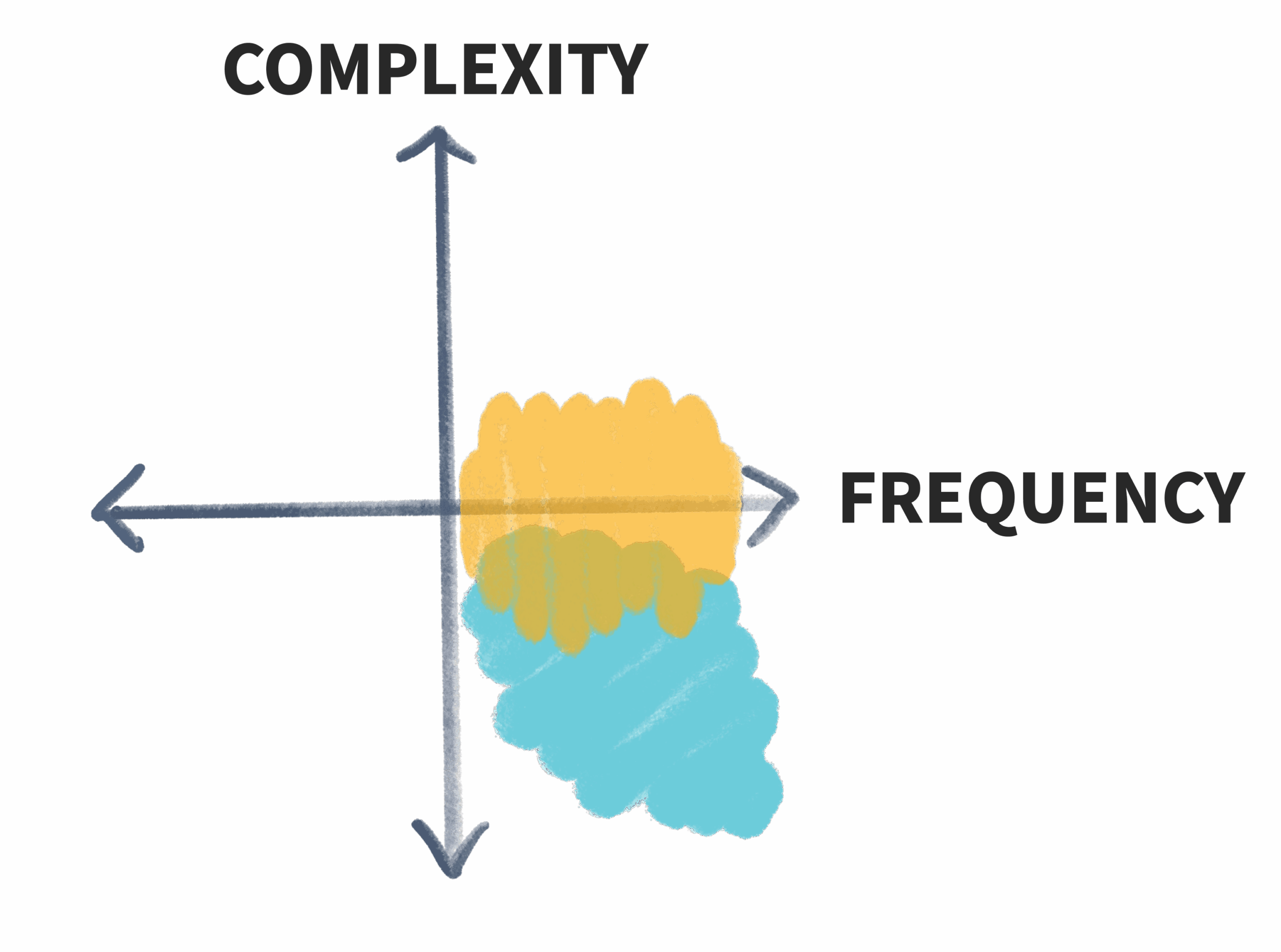 high frequency mid complexity quadrant chart showing complexity on y-axis and frequency on the x-axis.