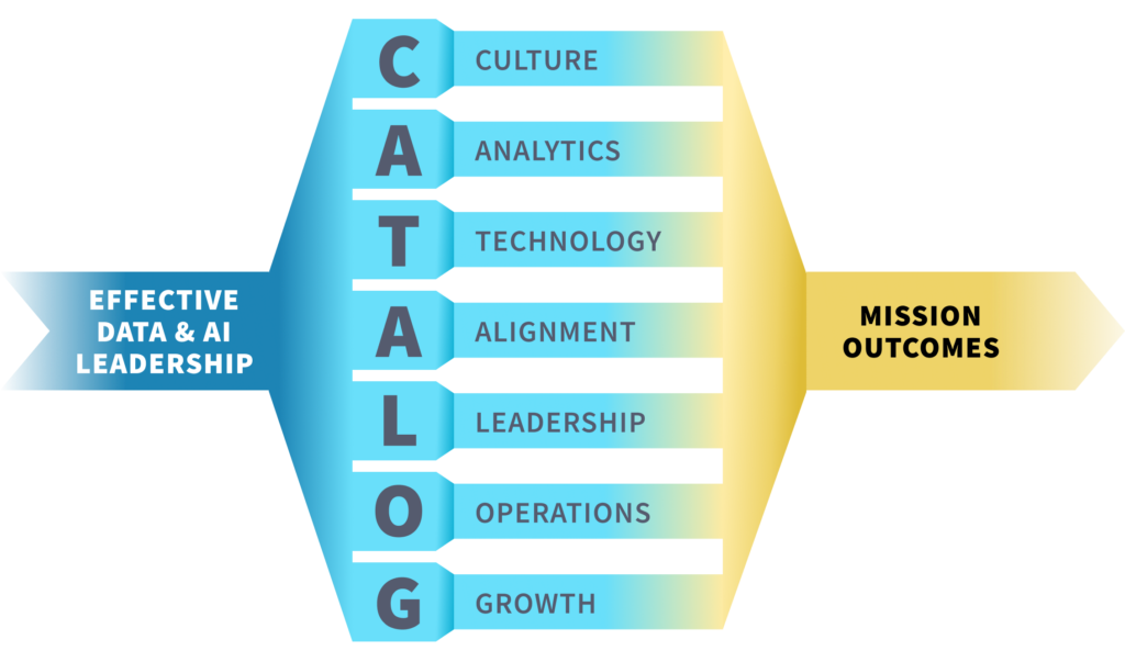 CATALOG framework Infographic showing seven pillars (Culture, Analytics, Technology, Alignment, Leadership, Operations, Growth) leading to Mission Outcomes, with a left banner 'Effective Data & AI Leadership'.